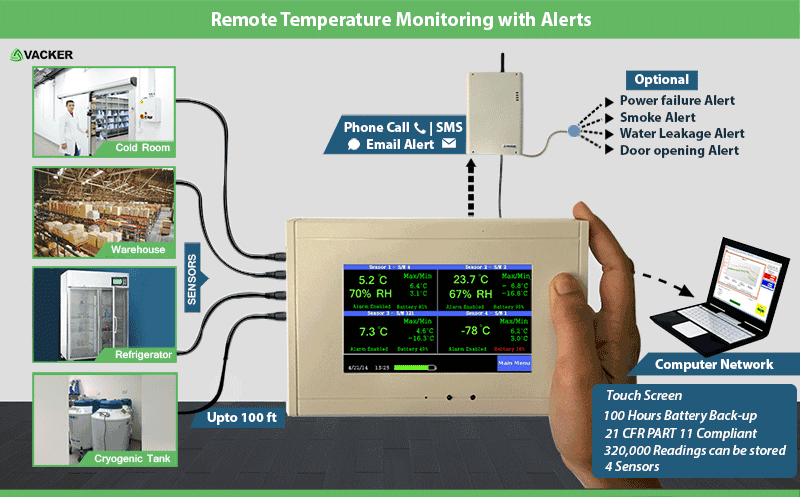 Remote Temperature Monitoring sensor with phone Alert - Vacker Saudi Arabia or KSA