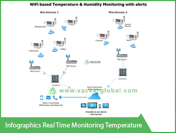Infographics Real time Monitoring temperature - Vacker Saudi Arabia or KSA